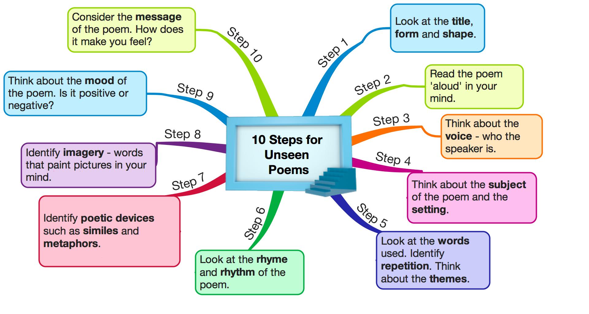 10 Steps for analysing unseen poems in an exam: Mindmap-unseen-poems