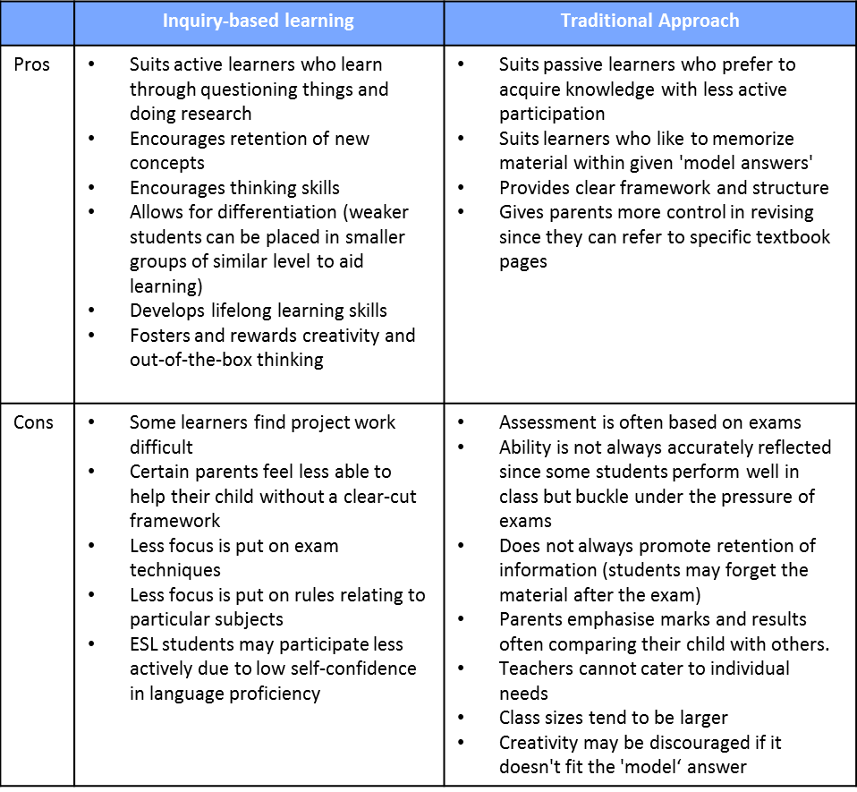 International School vs Local School | Inquiry based learning vs Traditional Approach | Elite Kids Hong Kong